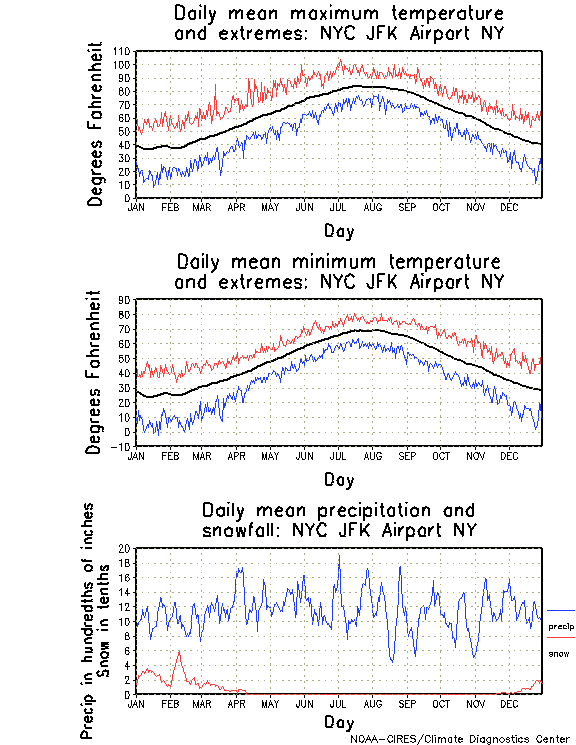 New York, New York Annual Temperature Graph
